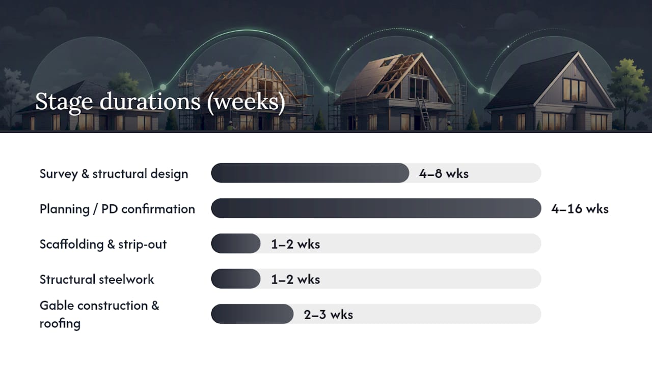 Timeline of hip to gable conversion stages