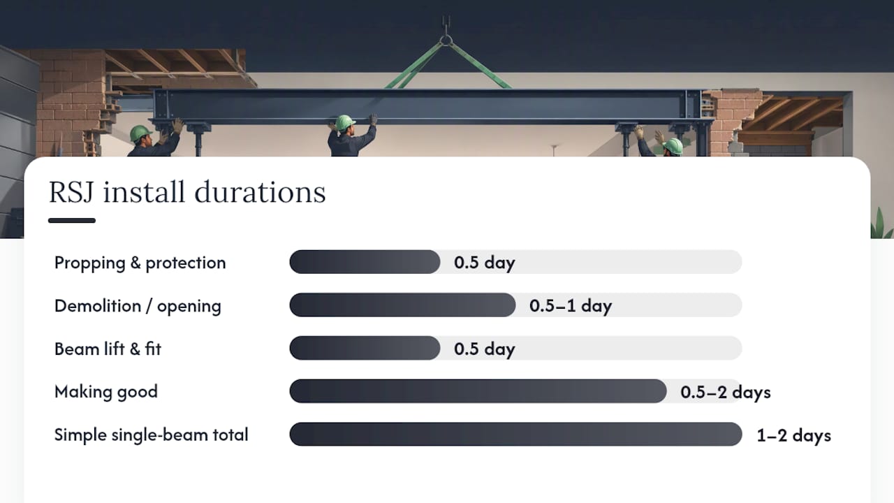 How long does an RSJ installation actually take? — overview diagram