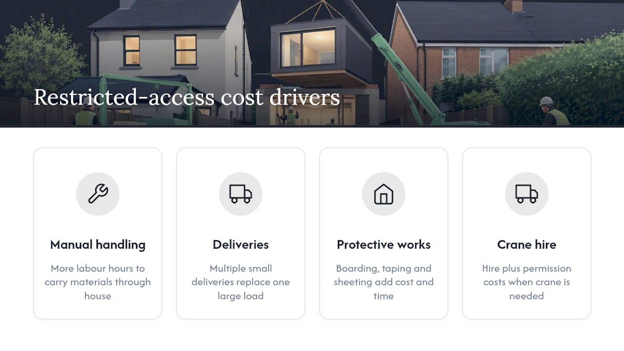 What restricted access adds to your budget and timeline — overview diagram